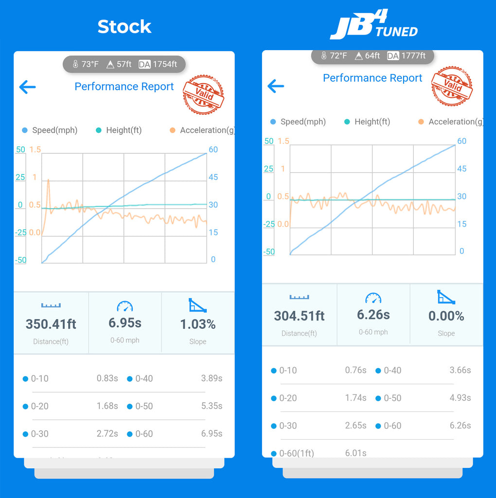 2019 Ford Ranger 2.3L EcoBoost factory tuning vs. JB4 tuning
