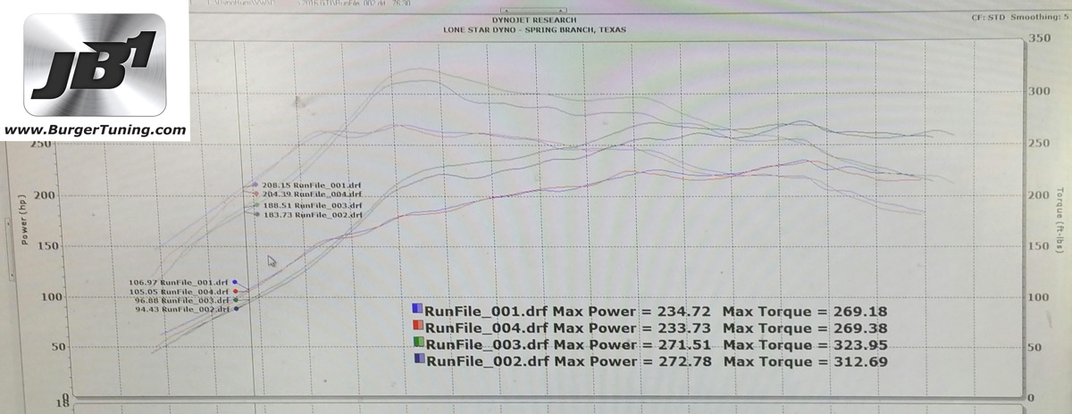 Typical power gain on stock car measured at the wheels (300hp engine estimate):